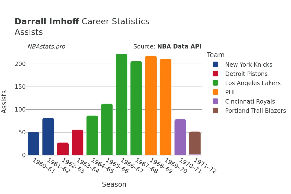 Darrall Imhoff Assists Career Chart