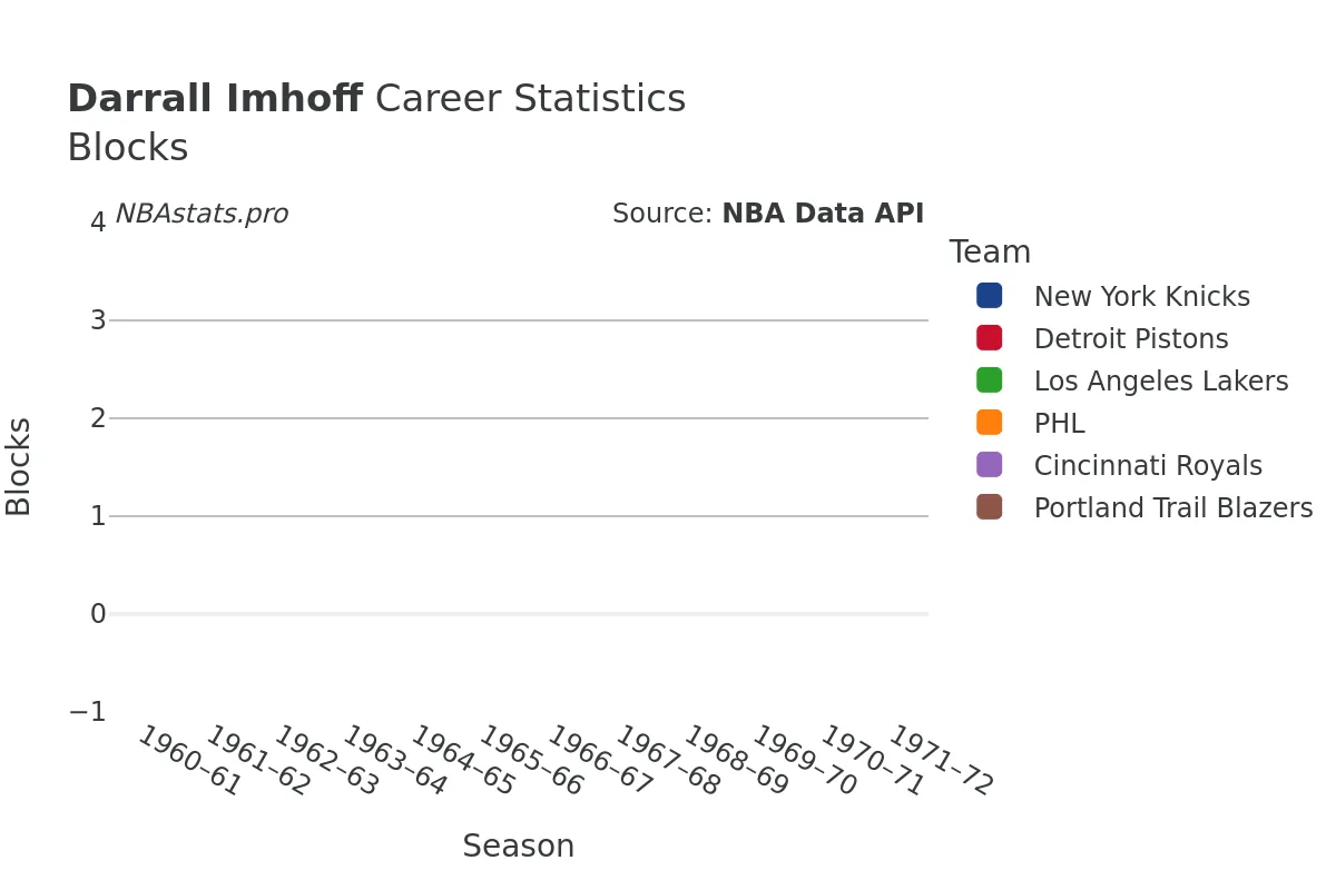 Darrall Imhoff Blocks Career Chart