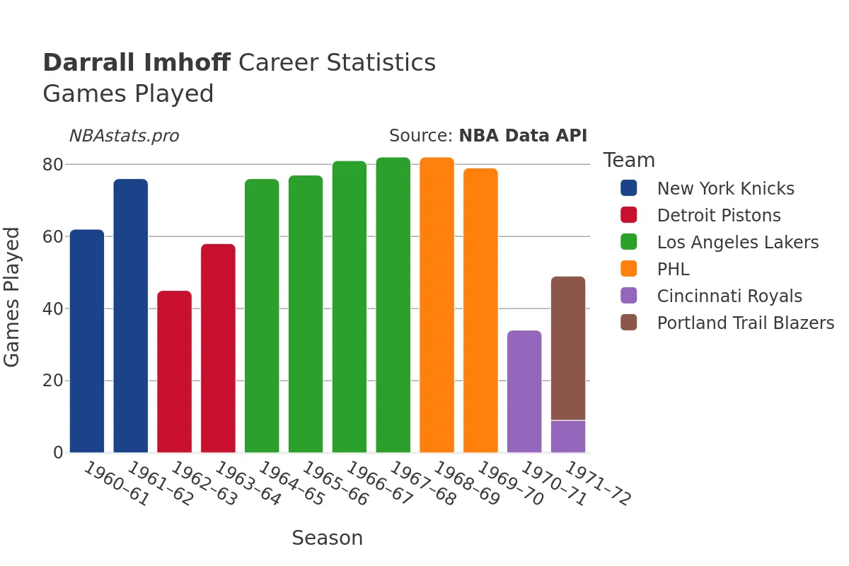 Darrall Imhoff Games–Played Career Chart