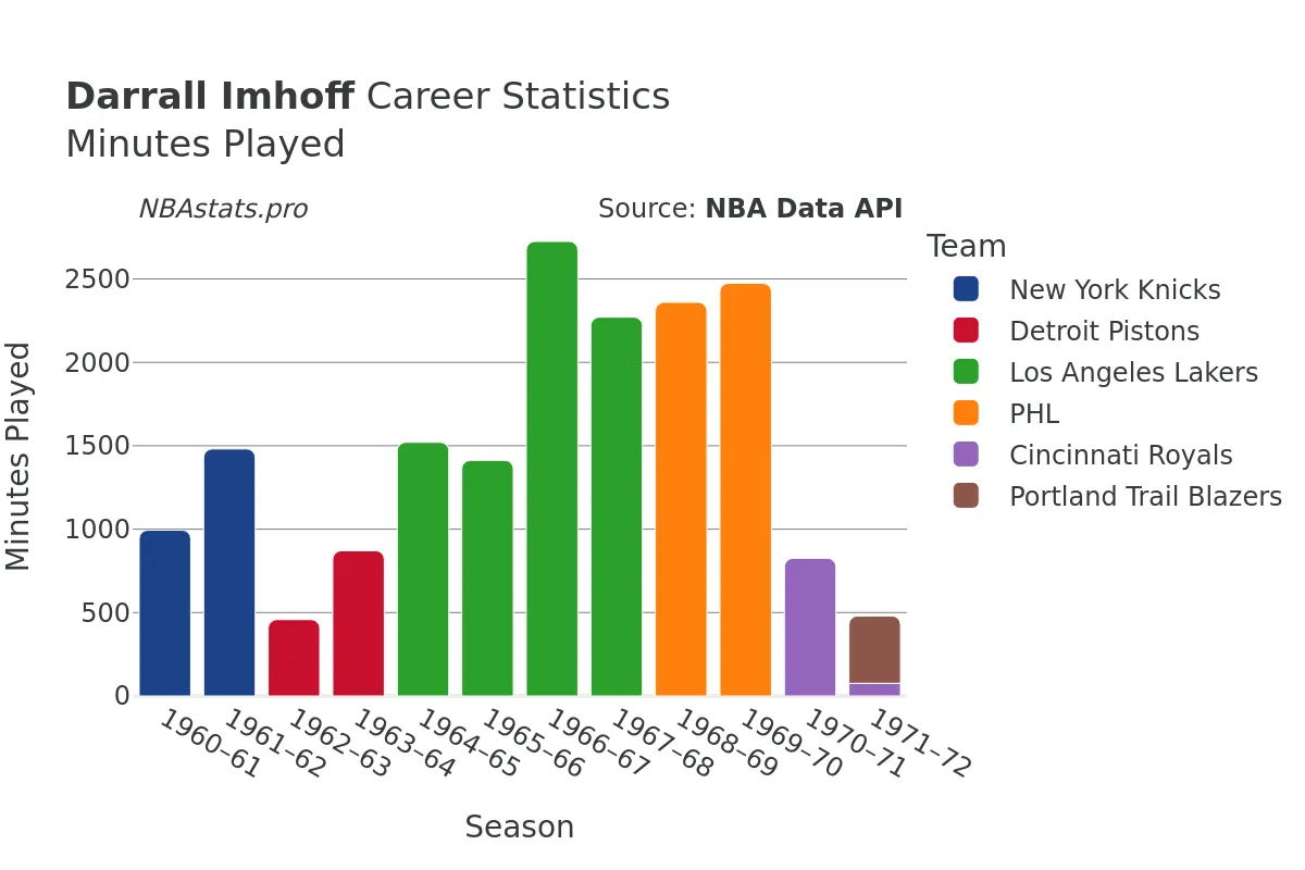 Darrall Imhoff Minutes–Played Career Chart