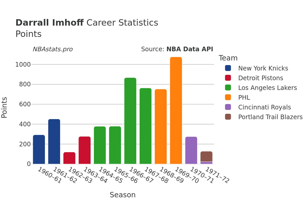 Darrall Imhoff Points Career Chart