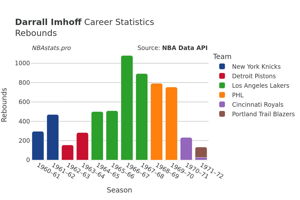 Darrall Imhoff Rebounds Career Chart