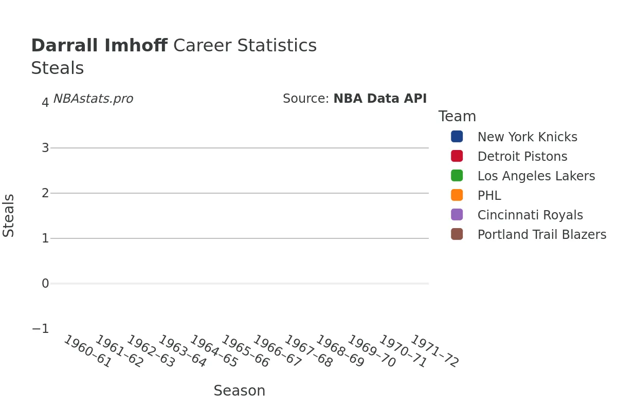 Darrall Imhoff Steals Career Chart