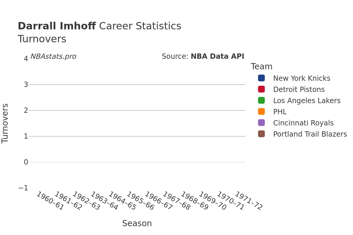 Darrall Imhoff Turnovers Career Chart