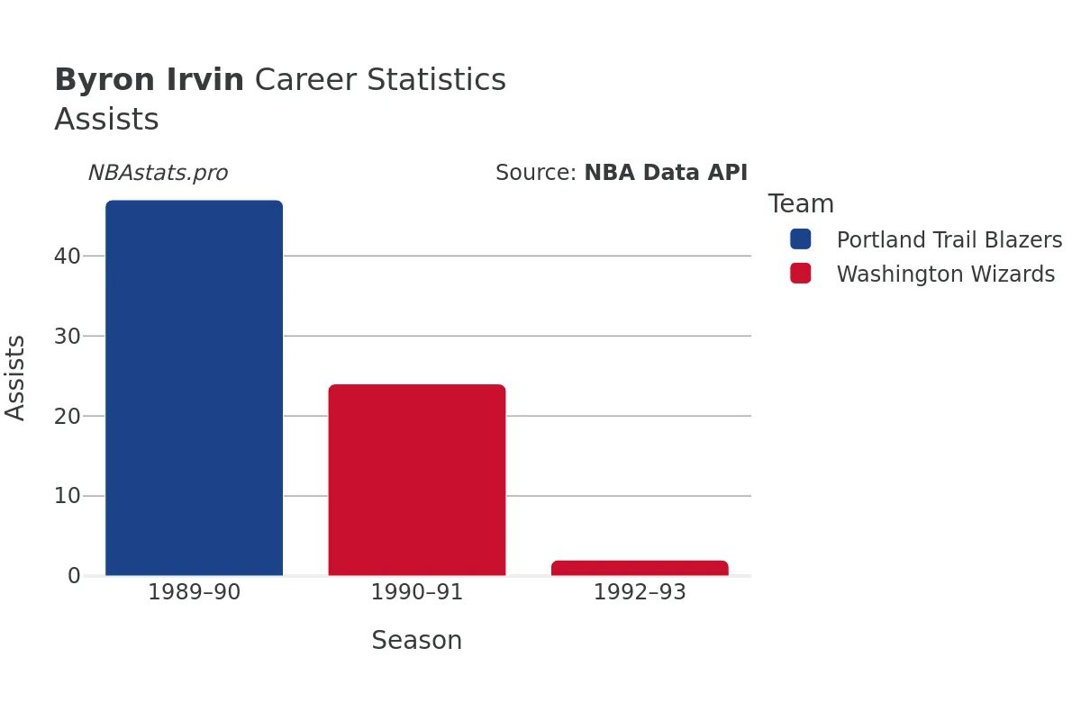 Byron Irvin Assists Career Chart