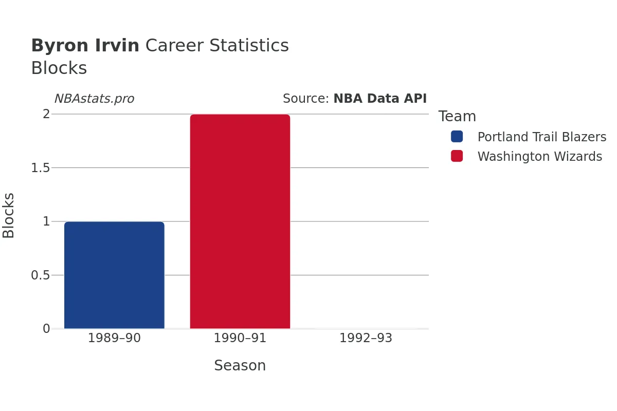 Byron Irvin Blocks Career Chart