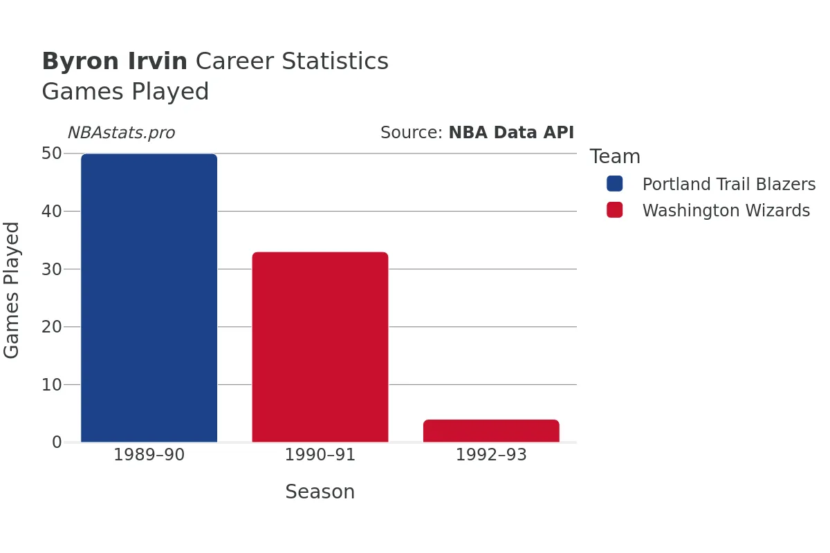 Byron Irvin Games–Played Career Chart