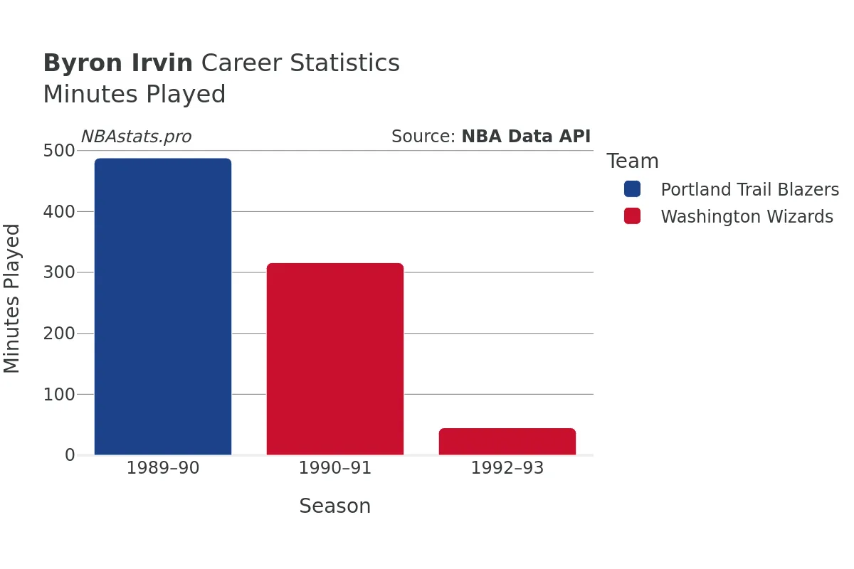 Byron Irvin Minutes–Played Career Chart