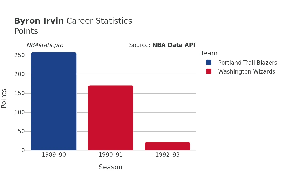 Byron Irvin Points Career Chart