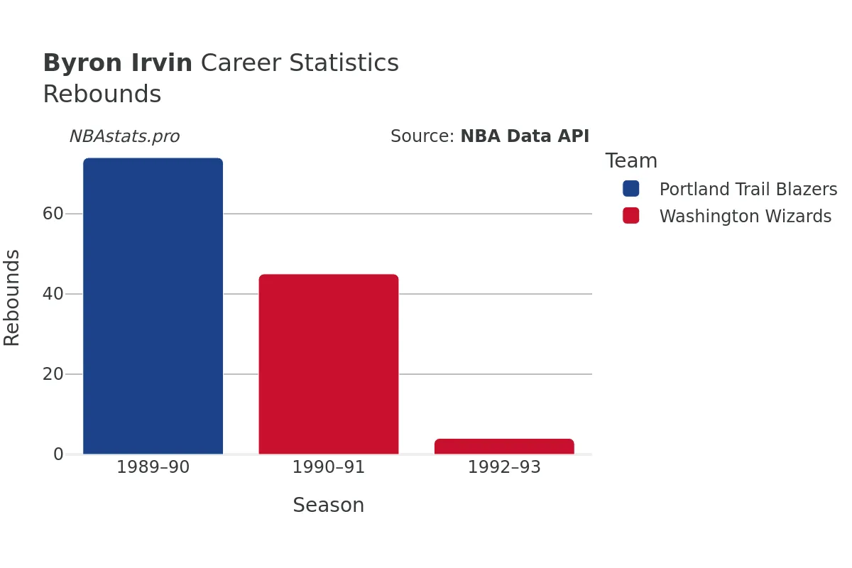 Byron Irvin Rebounds Career Chart