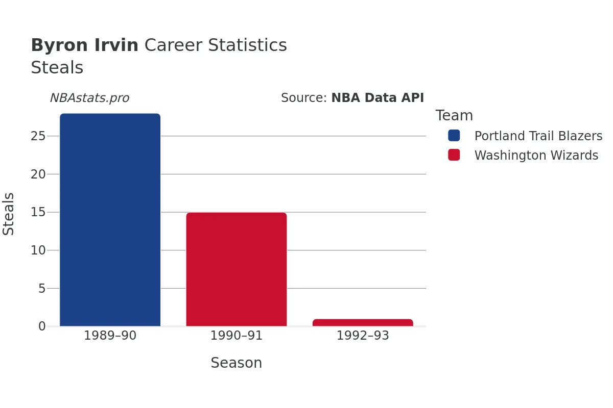 Byron Irvin Steals Career Chart