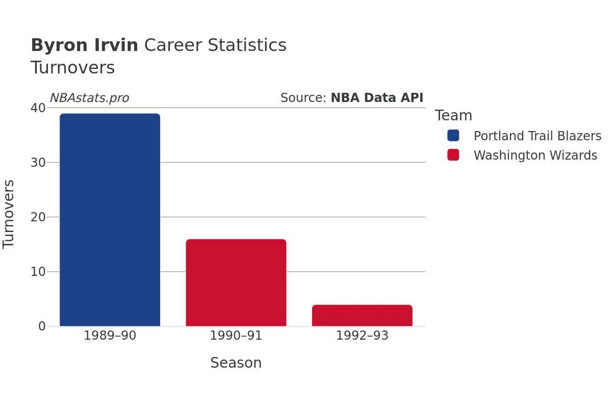 Byron Irvin Turnovers Career Chart