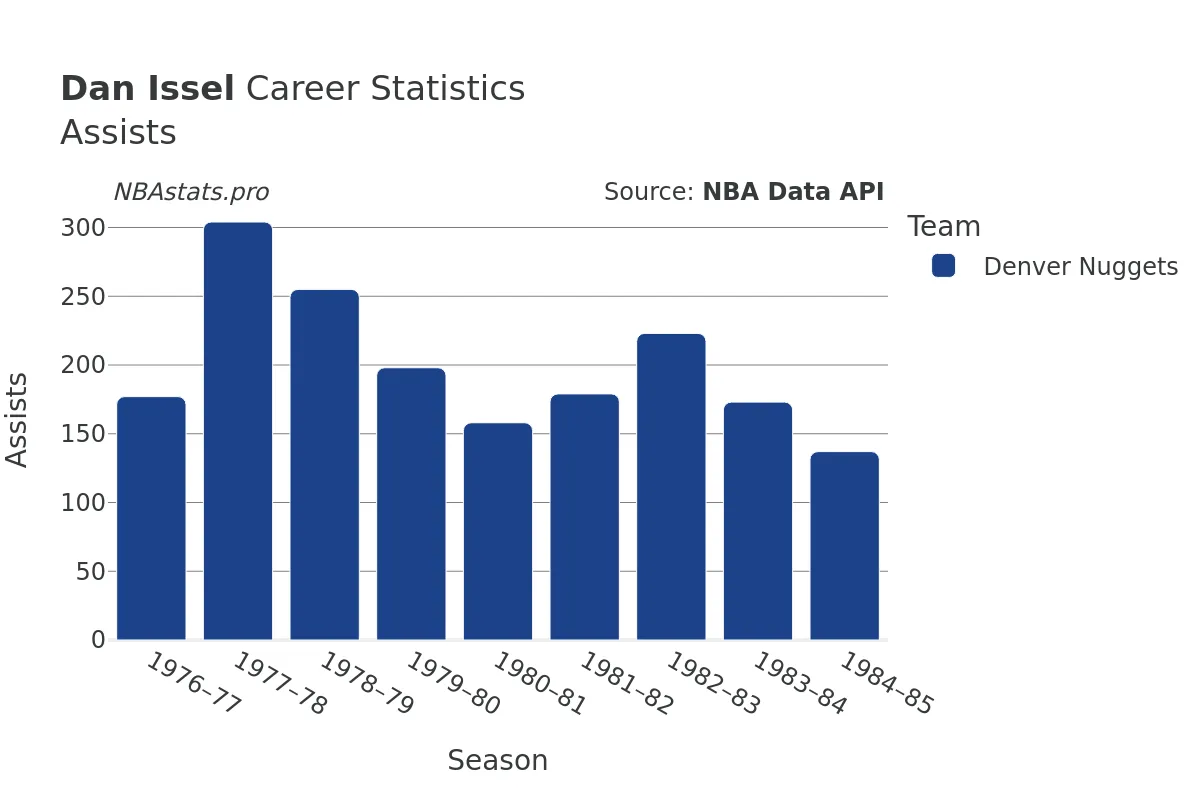 Dan Issel Assists Career Chart