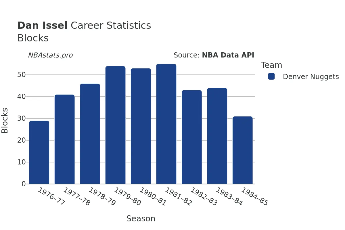 Dan Issel Blocks Career Chart