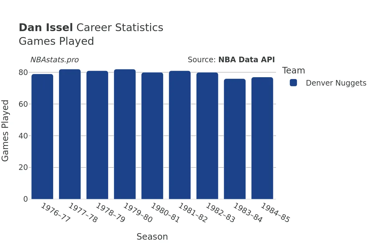 Dan Issel Games–Played Career Chart