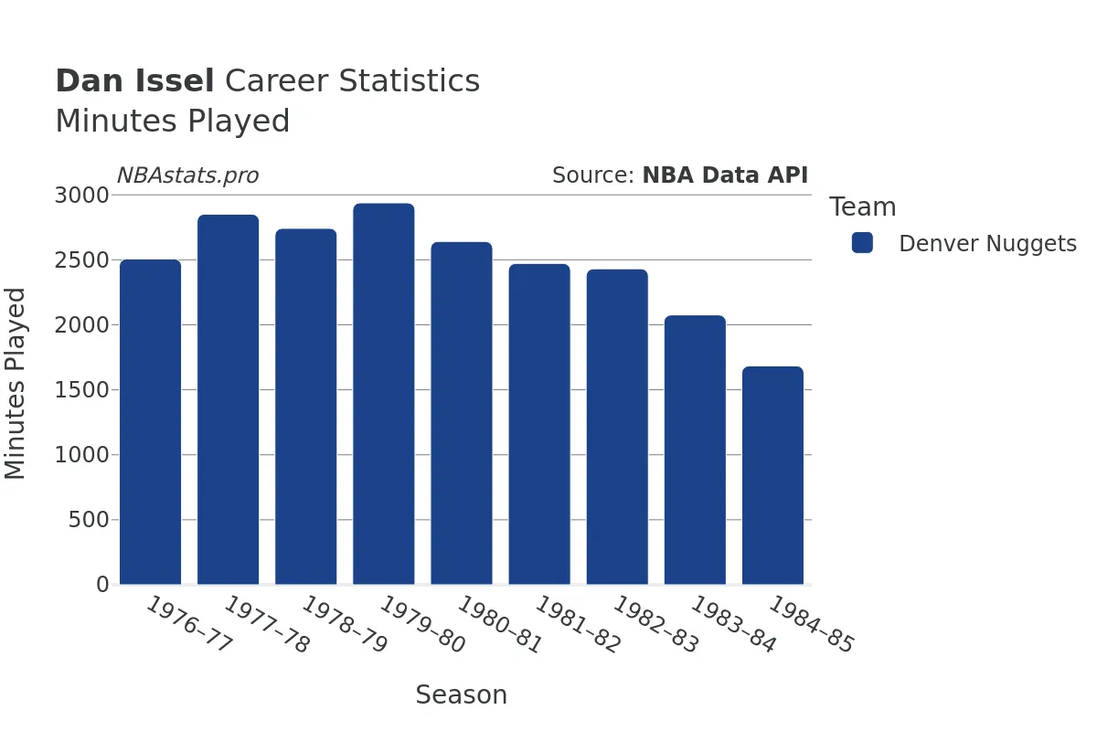 Dan Issel Minutes–Played Career Chart