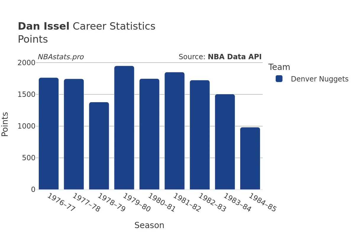 Dan Issel Points Career Chart