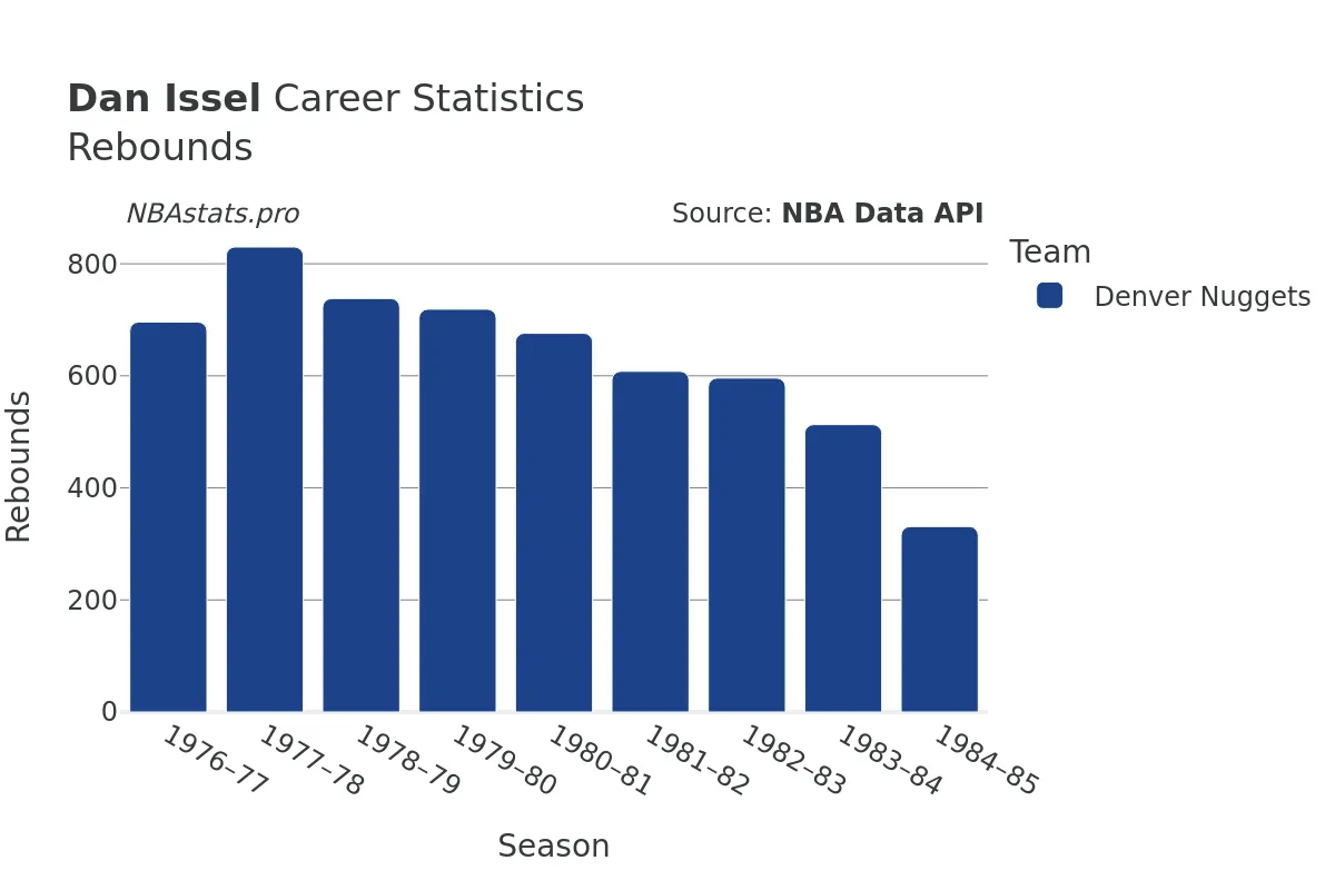 Dan Issel Rebounds Career Chart