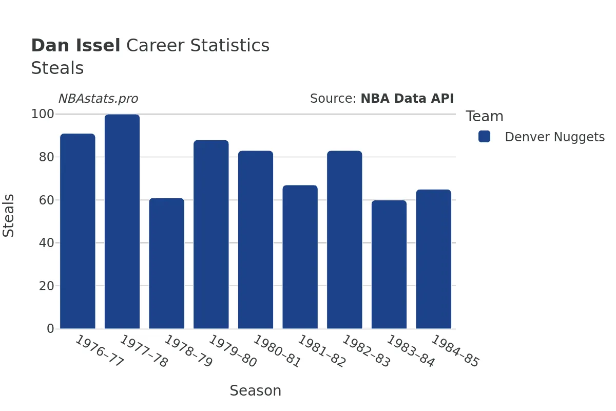 Dan Issel Steals Career Chart