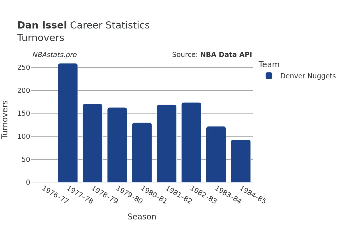 Dan Issel Turnovers Career Chart