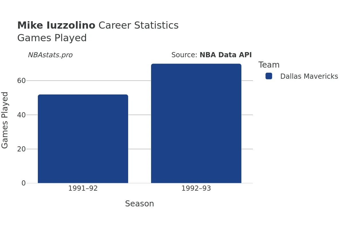 Mike Iuzzolino Games–Played Career Chart