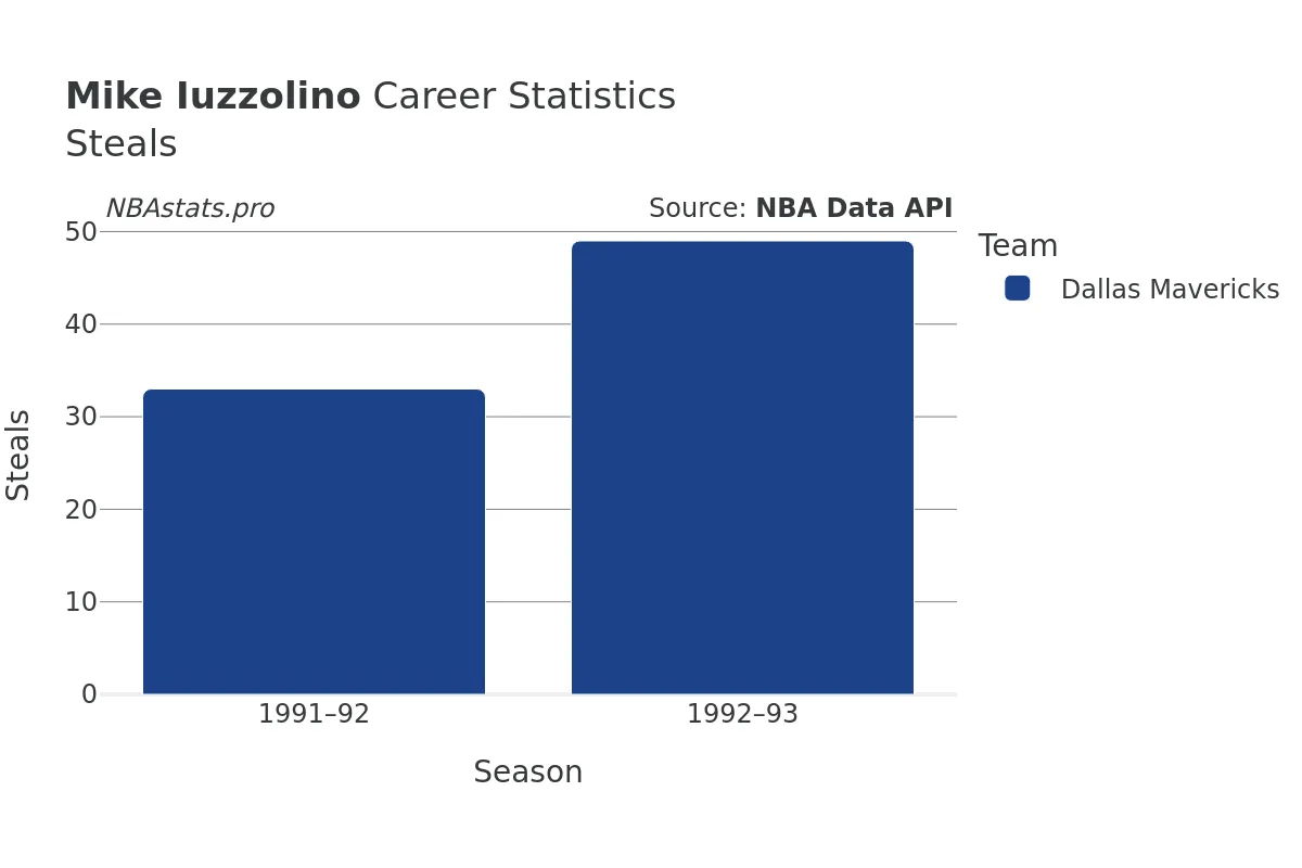 Mike Iuzzolino Steals Career Chart