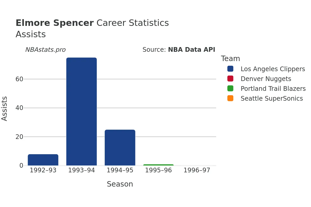 Elmore Spencer Assists Career Chart