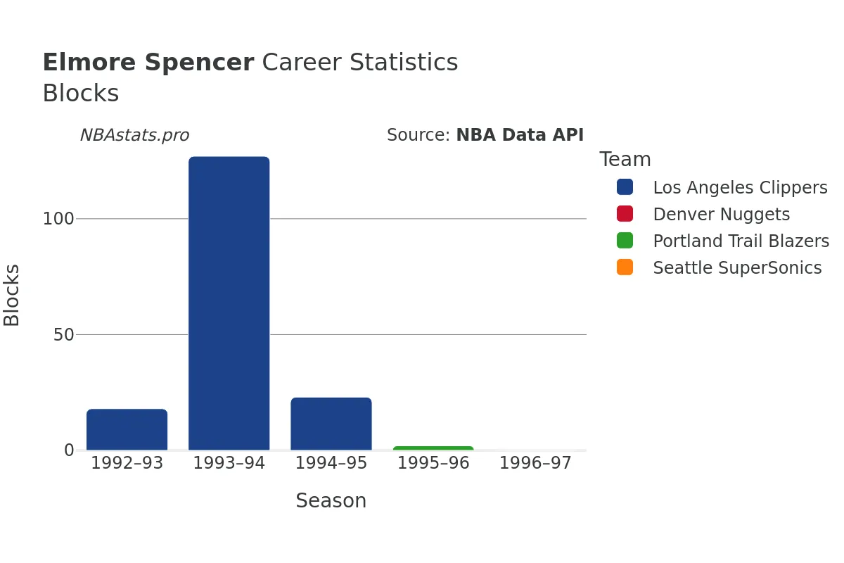 Elmore Spencer Blocks Career Chart