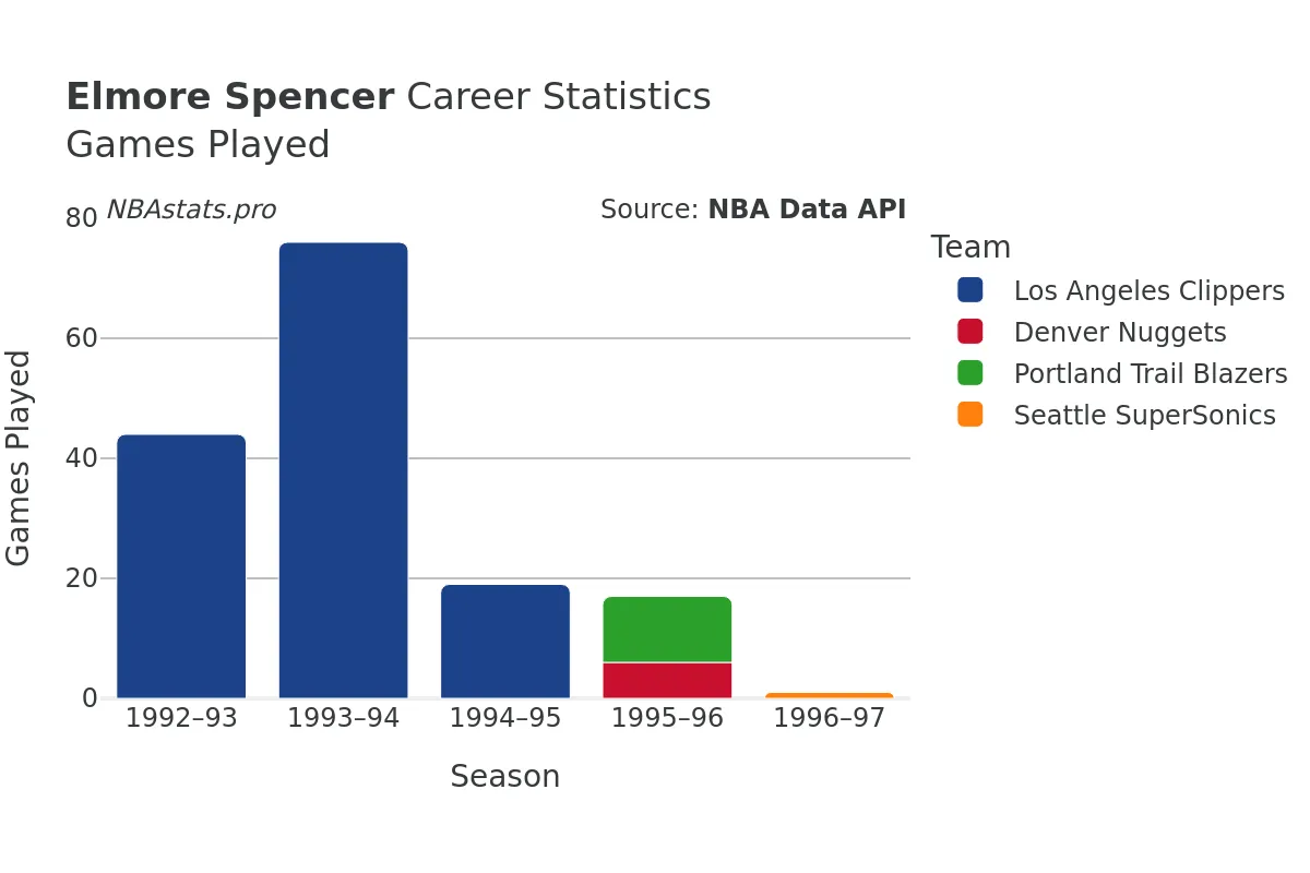 Elmore Spencer Games–Played Career Chart