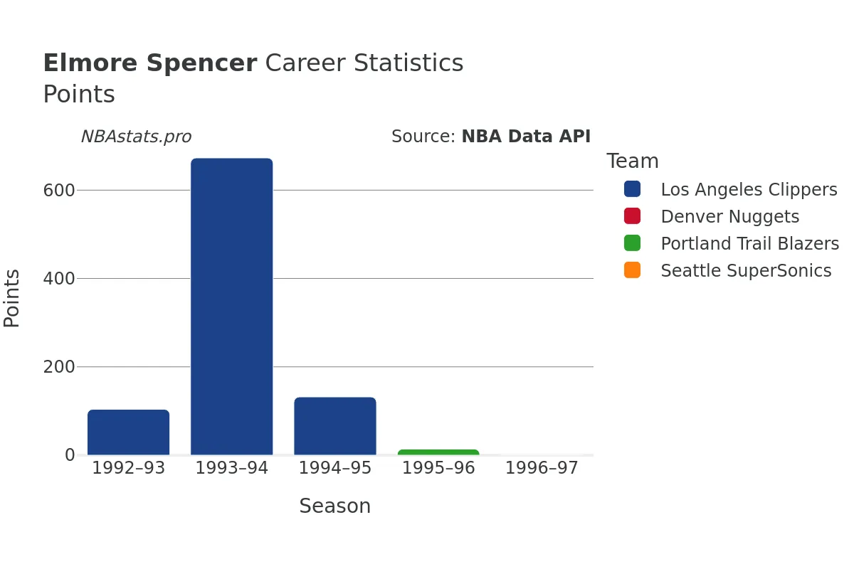 Elmore Spencer Points Career Chart