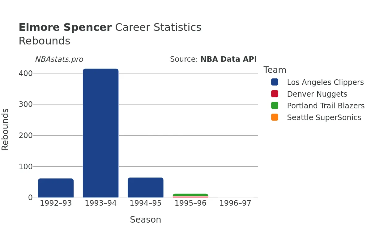 Elmore Spencer Rebounds Career Chart