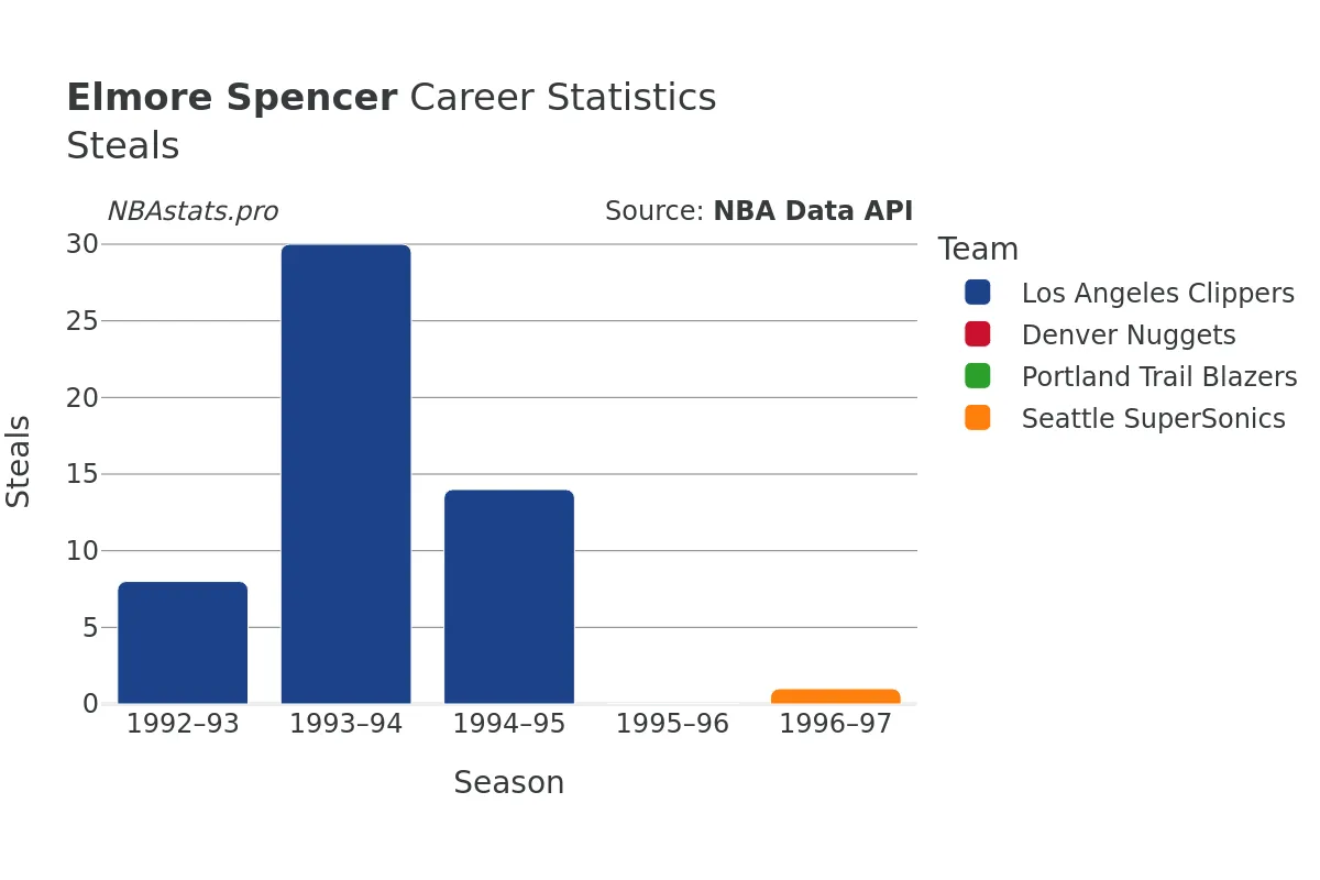 Elmore Spencer Steals Career Chart