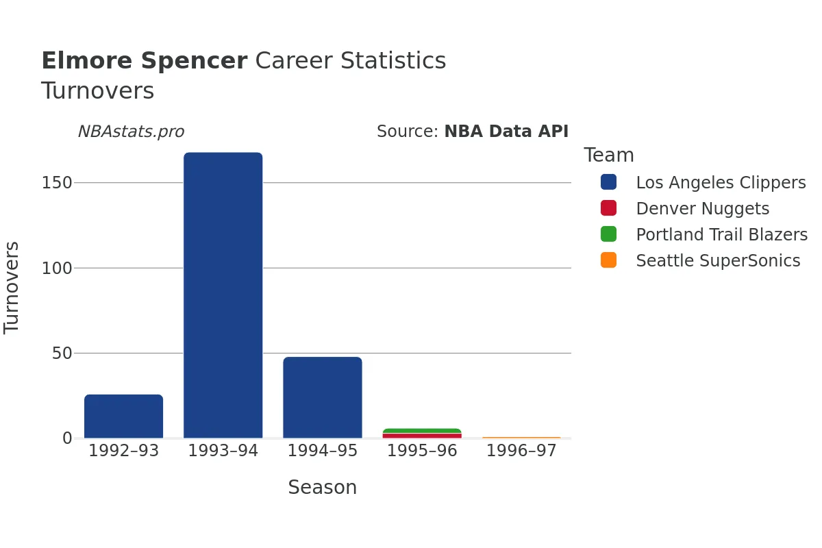 Elmore Spencer Turnovers Career Chart