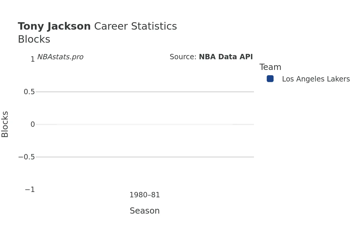 Tony Jackson Blocks Career Chart