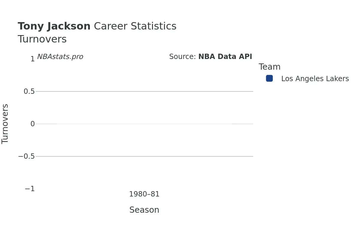 Tony Jackson Turnovers Career Chart