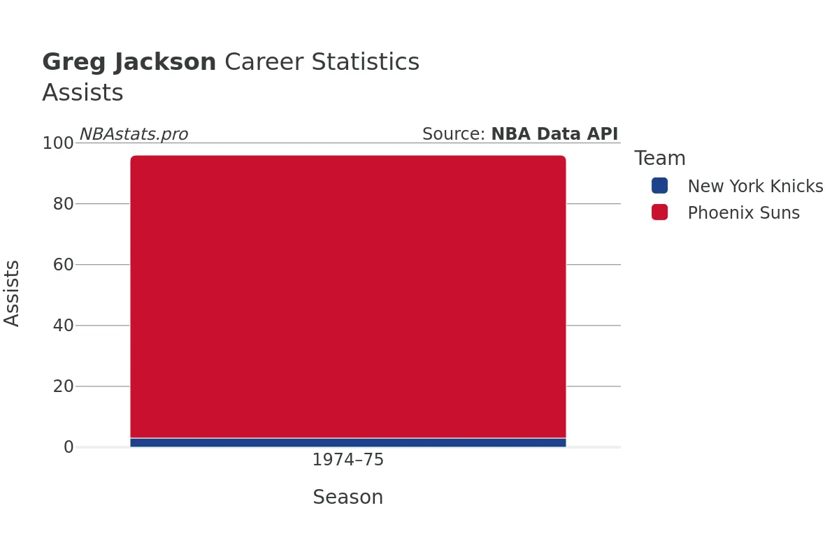 Greg Jackson Assists Career Chart