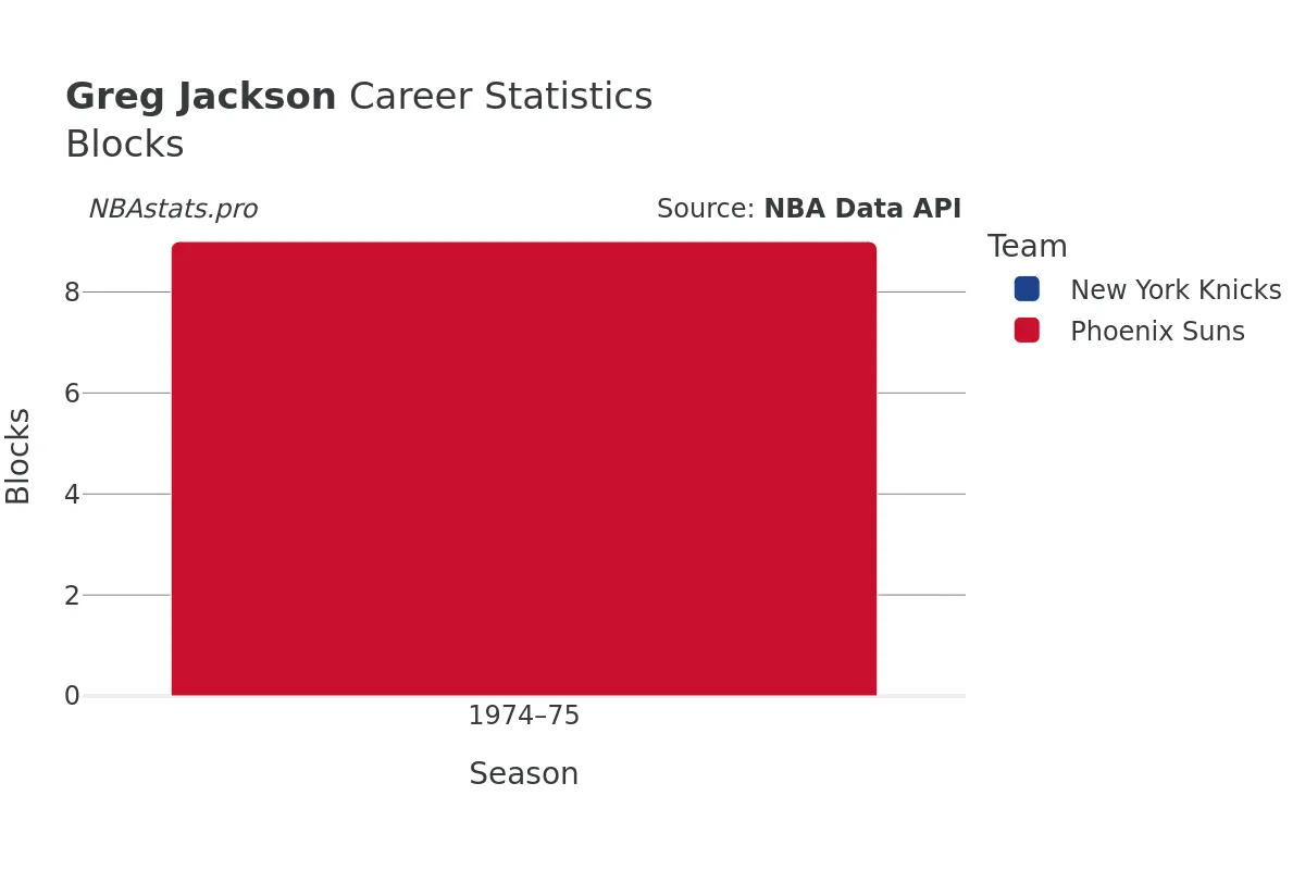 Greg Jackson Blocks Career Chart