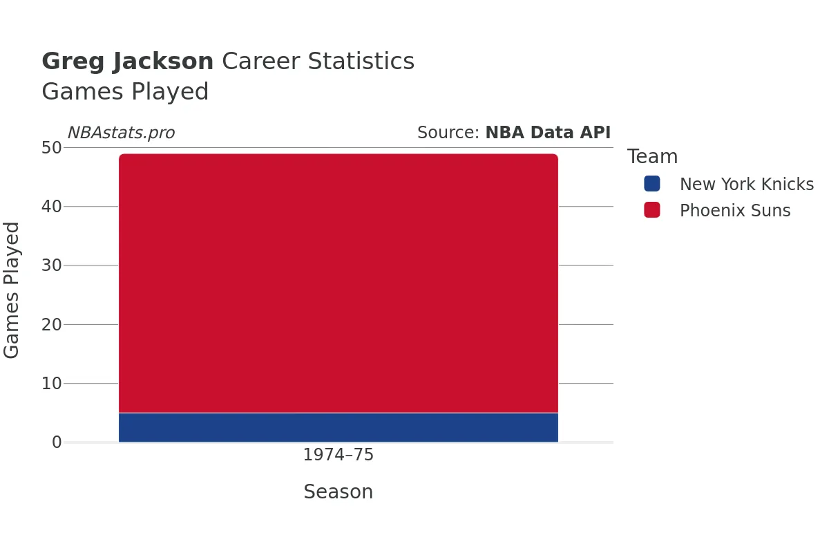 Greg Jackson Games–Played Career Chart