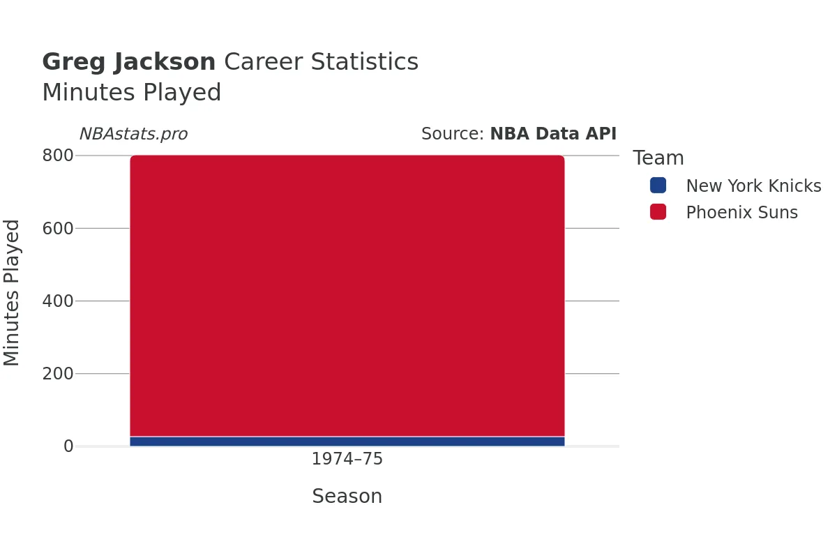 Greg Jackson Minutes–Played Career Chart