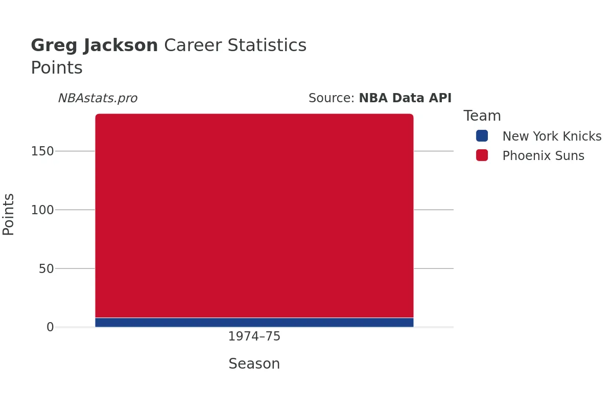 Greg Jackson Points Career Chart