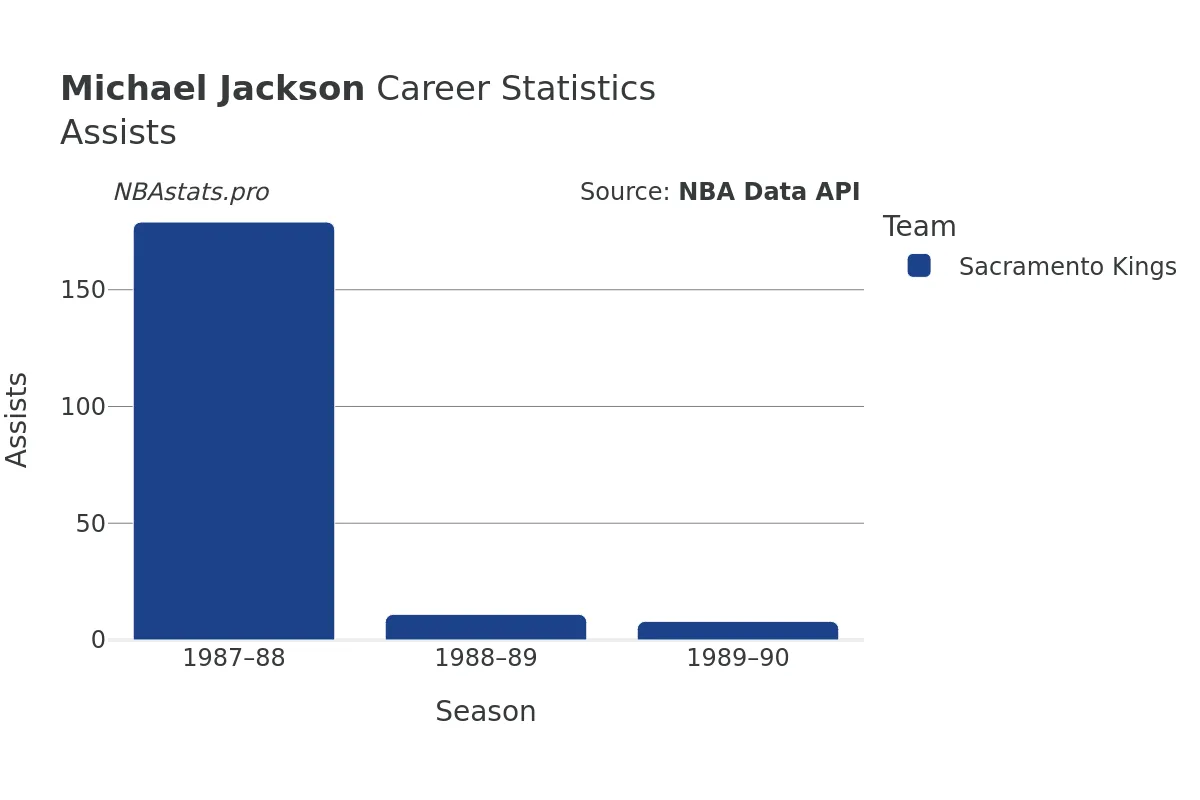 Michael Jackson Assists Career Chart