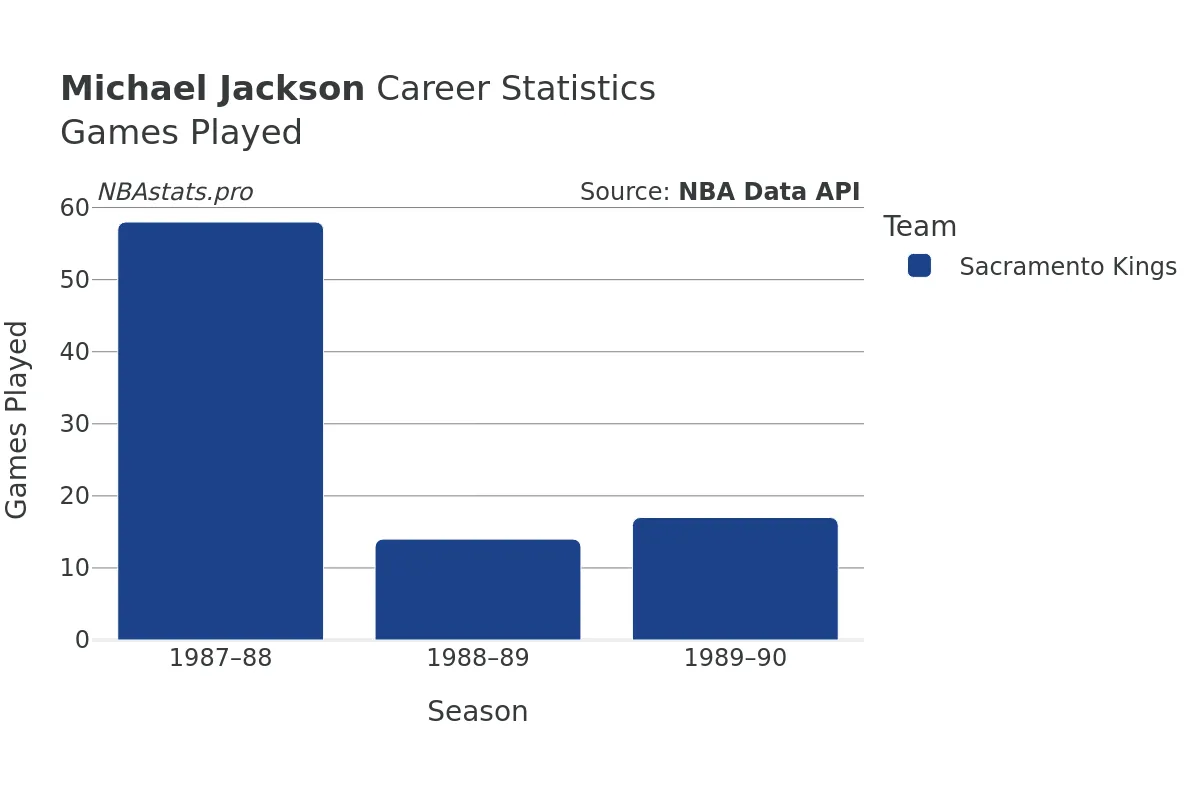 Michael Jackson Games–Played Career Chart