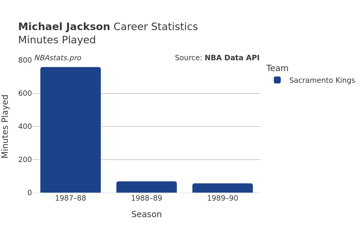 Michael Jackson Minutes–Played Career Chart