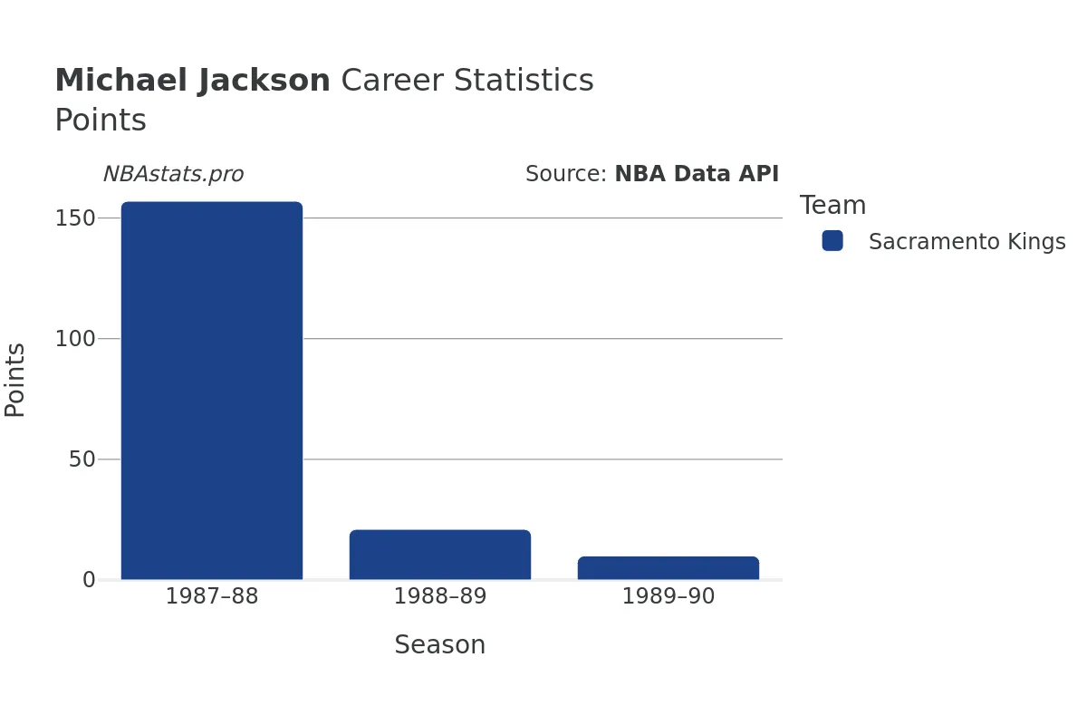 Michael Jackson Points Career Chart