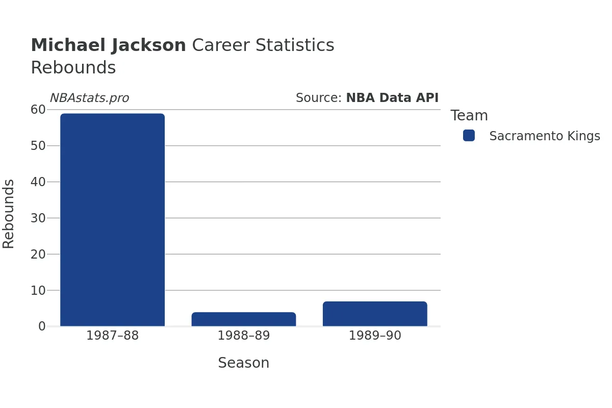 Michael Jackson Rebounds Career Chart