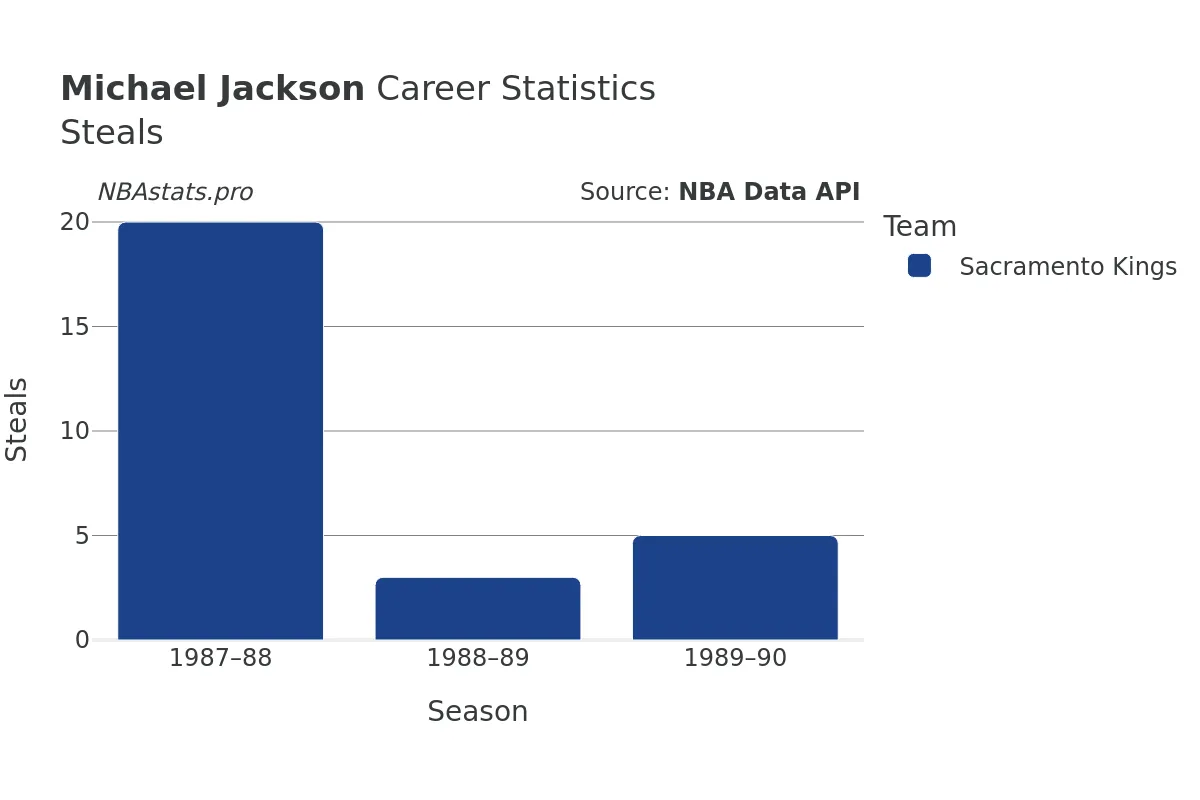 Michael Jackson Steals Career Chart