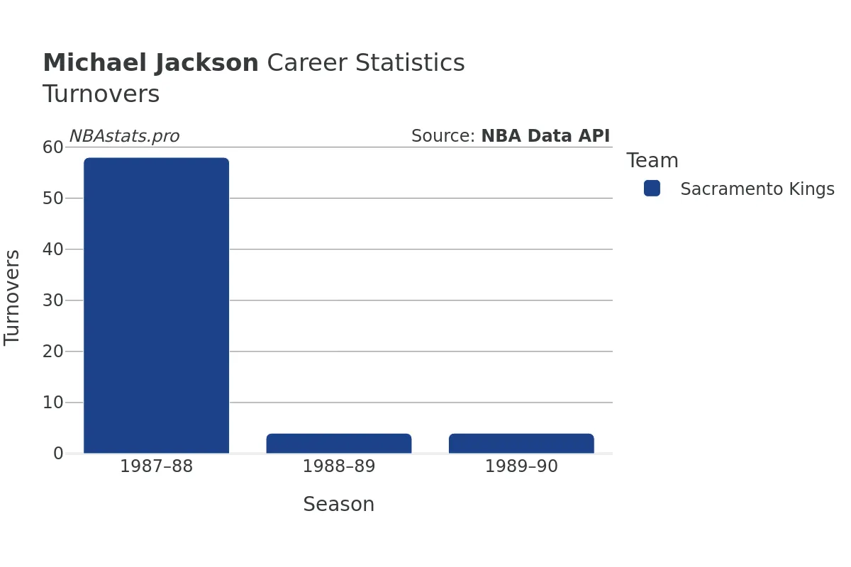 Michael Jackson Turnovers Career Chart