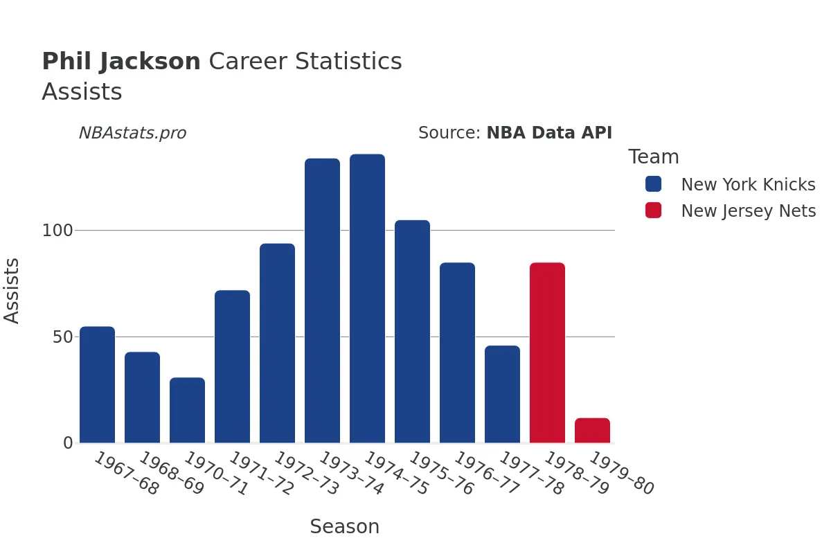 Phil Jackson Assists Career Chart