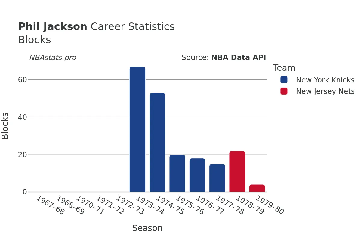 Phil Jackson Blocks Career Chart