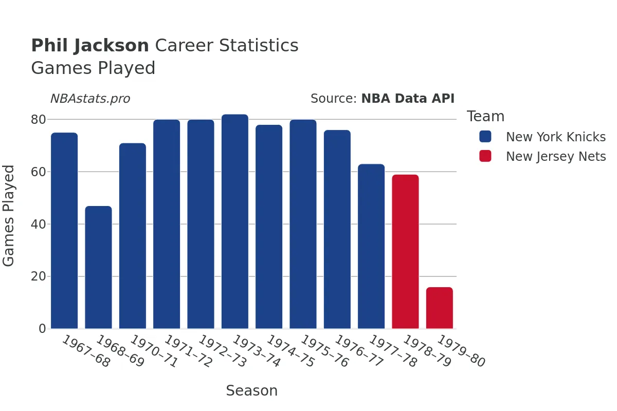 Phil Jackson Games–Played Career Chart